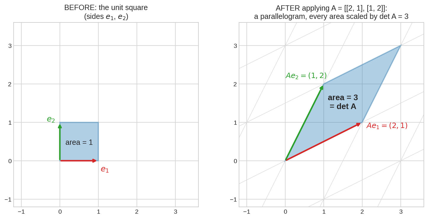Unit square becomes a parallelogram with area = det A