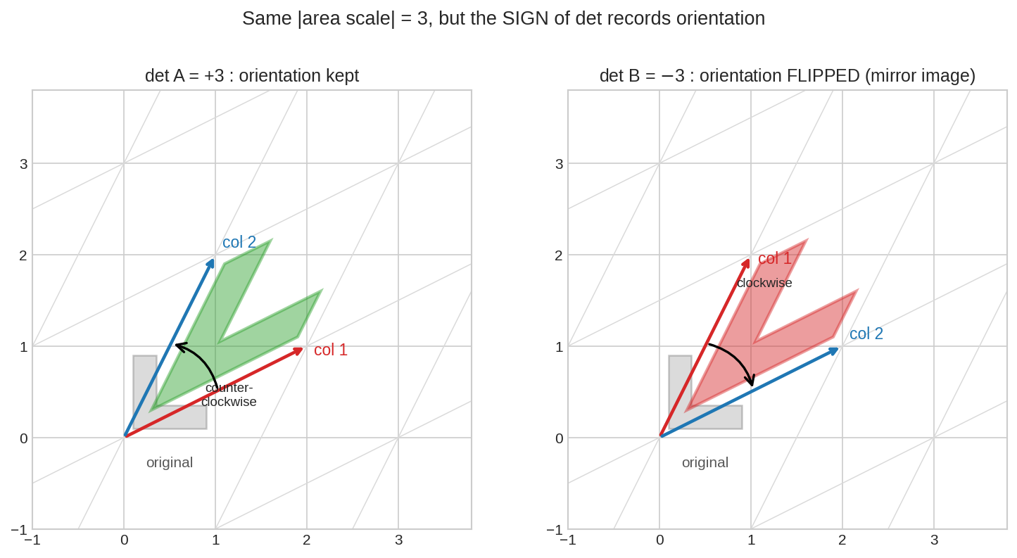 Positive vs negative determinant: orientation