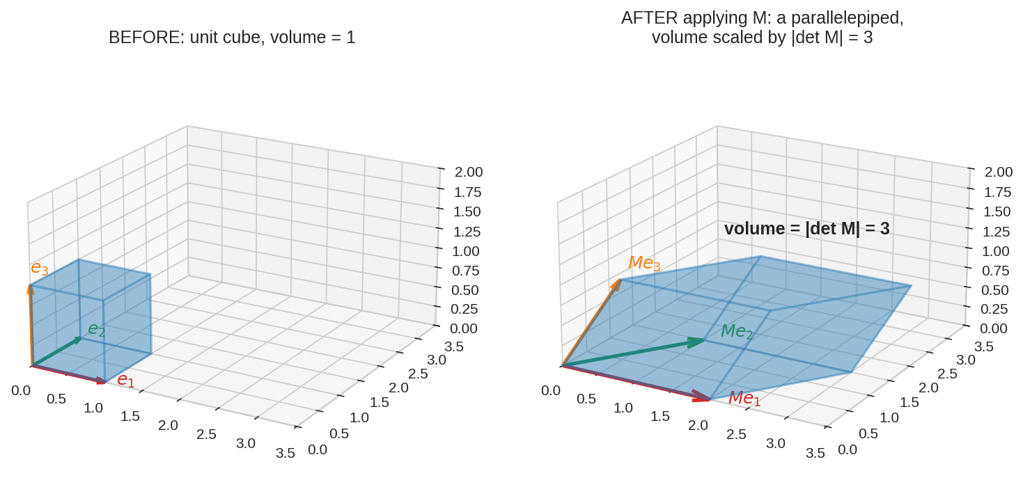 Unit cube becomes a parallelepiped with volume = |det M|
