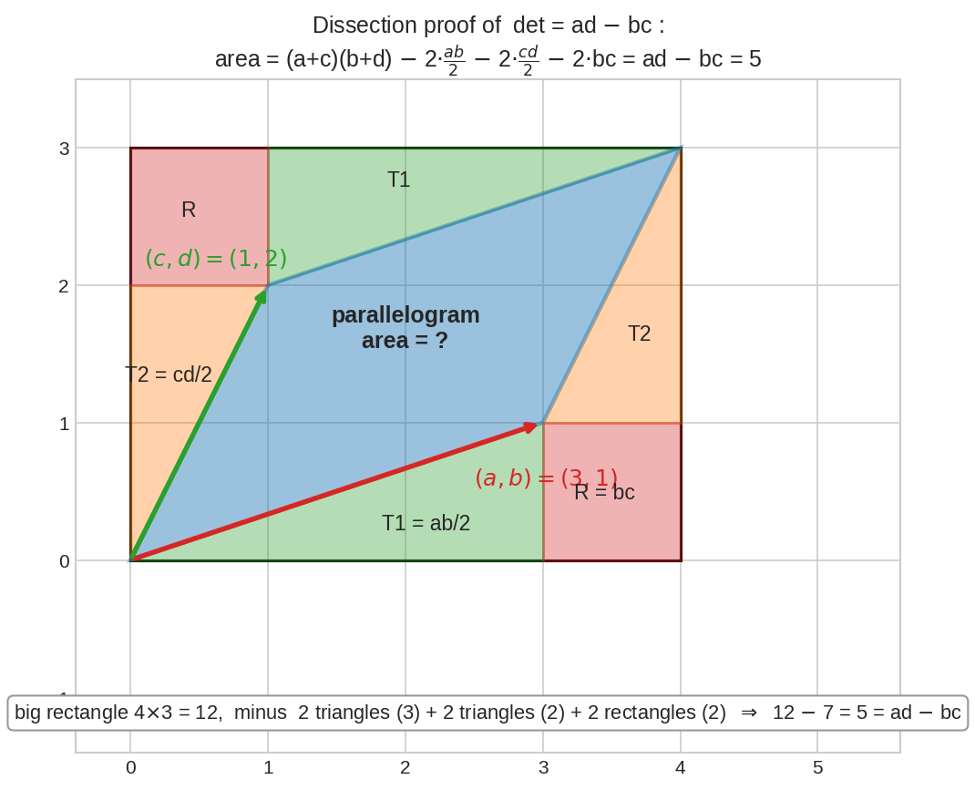 Dissection proof of ad - bc