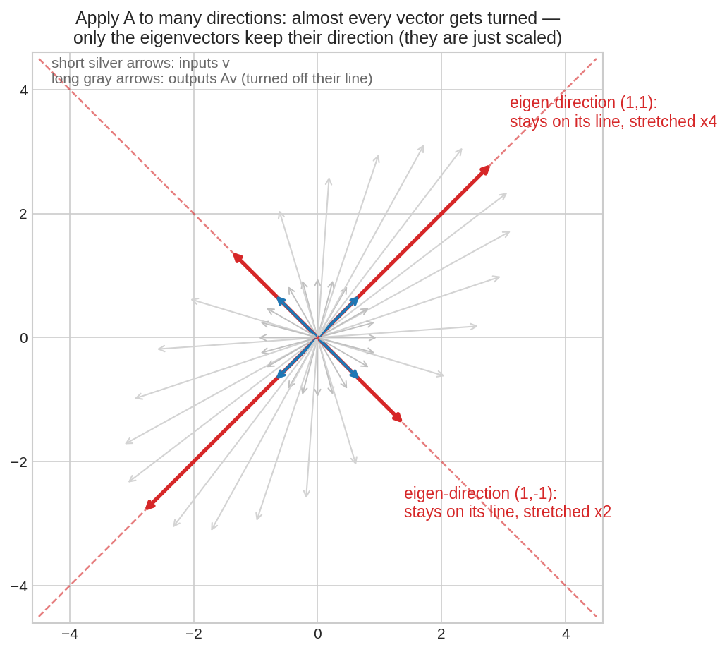 Eigenvectors keep their direction under A