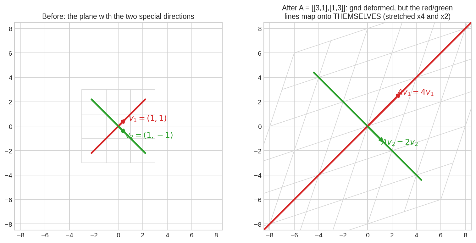 Grid transformation with eigen-directions