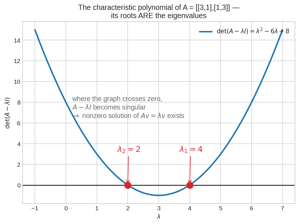 Characteristic polynomial roots