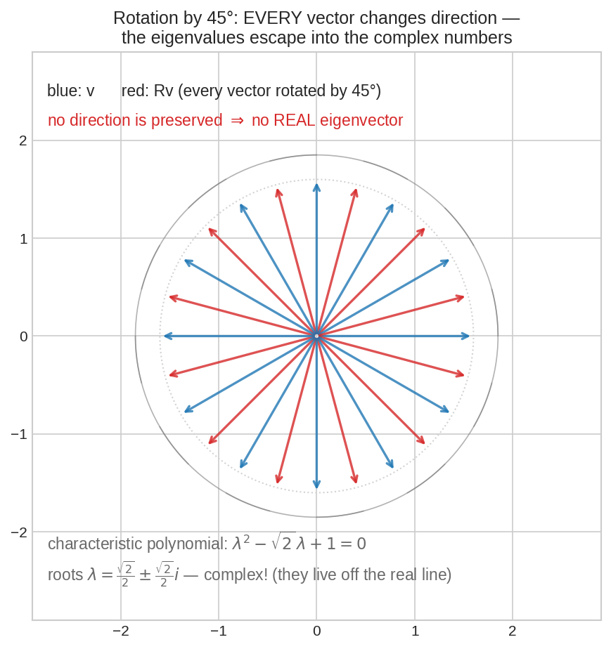 Rotation has no real eigenvector