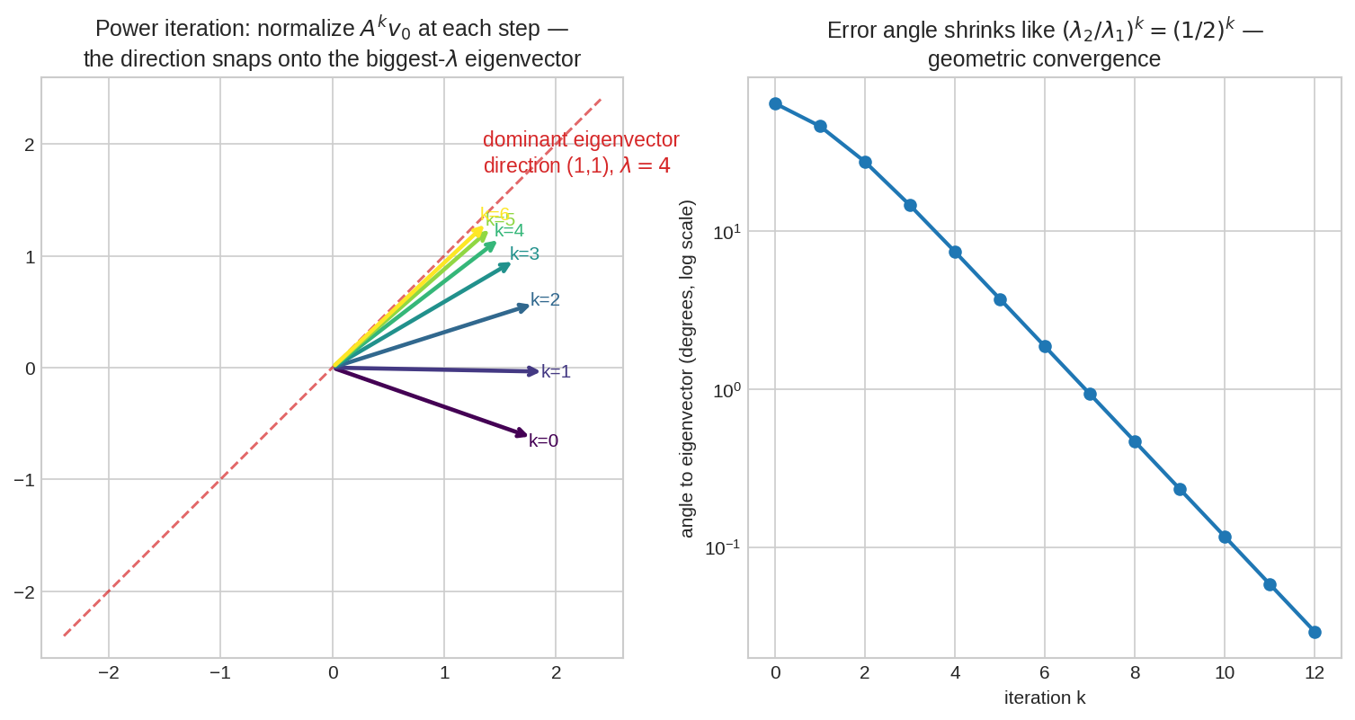 Power iteration converges to dominant eigenvector