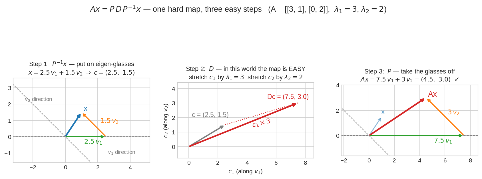 A = PDP^-1 three step journey