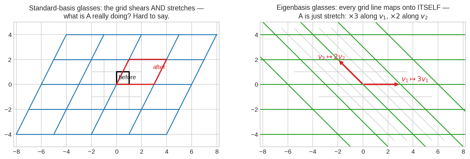 Same map two grids
