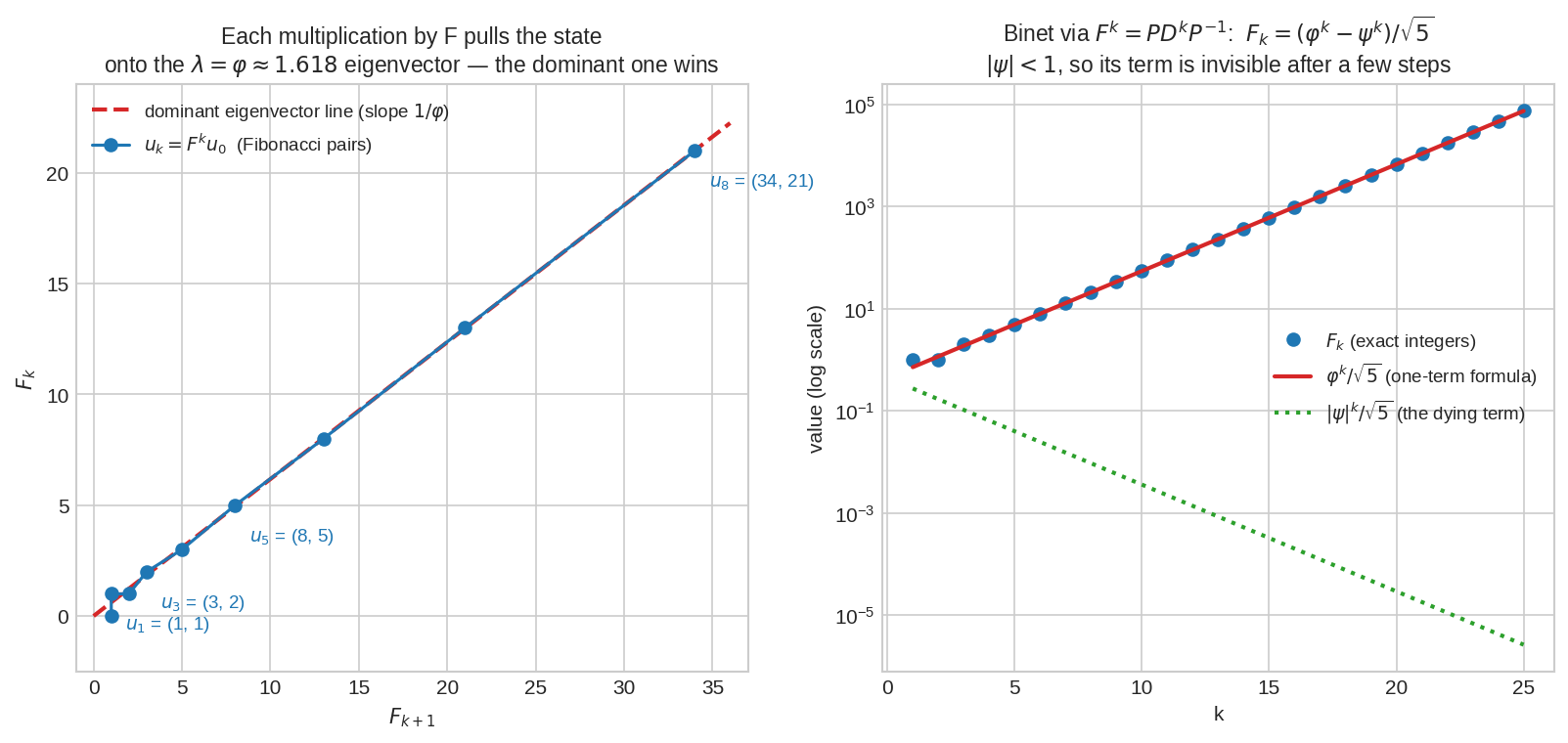 Fibonacci and dominant eigenvalue