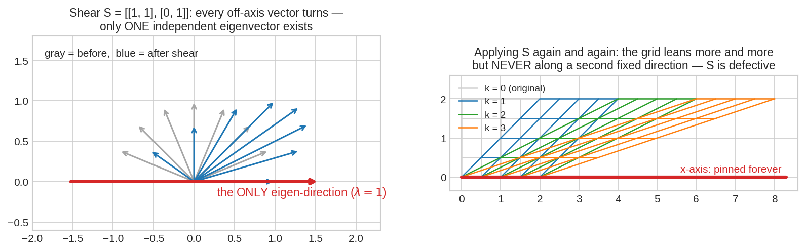 Defective shear