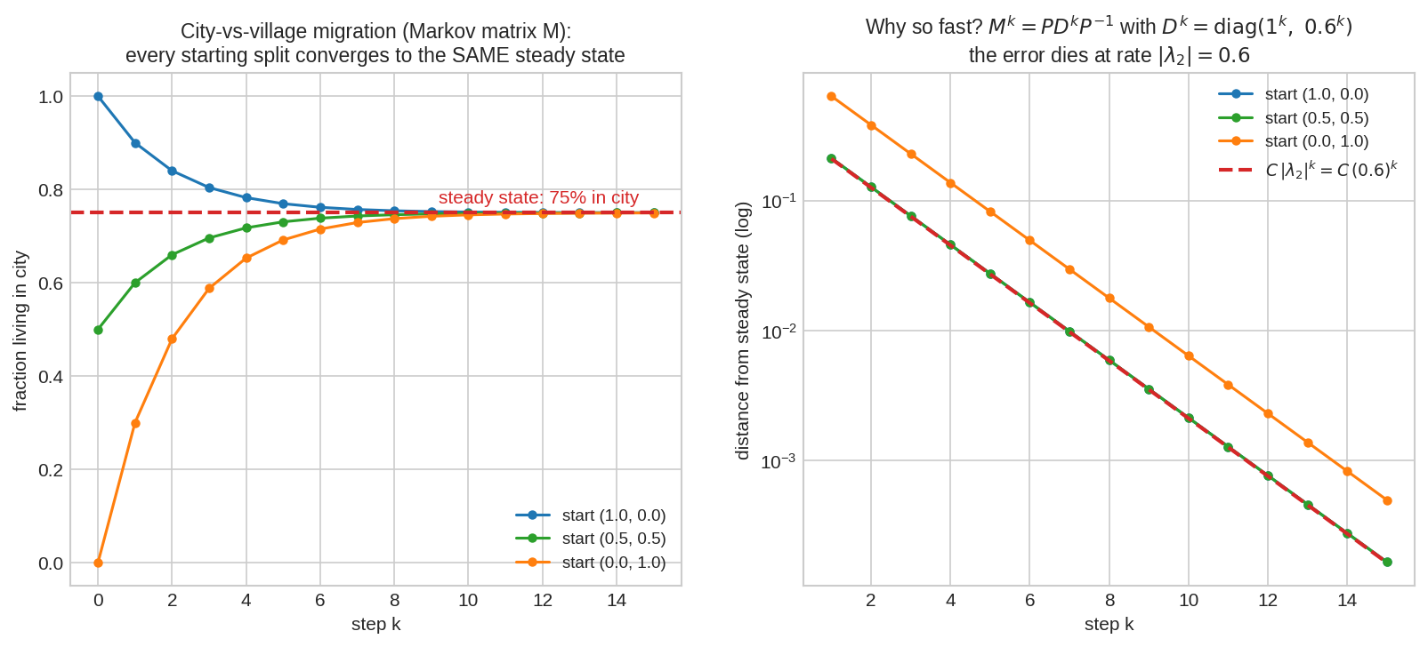 Markov convergence