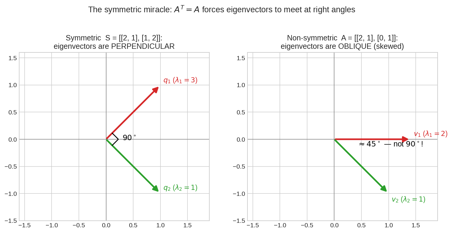 Symmetric vs non-symmetric eigenvectors