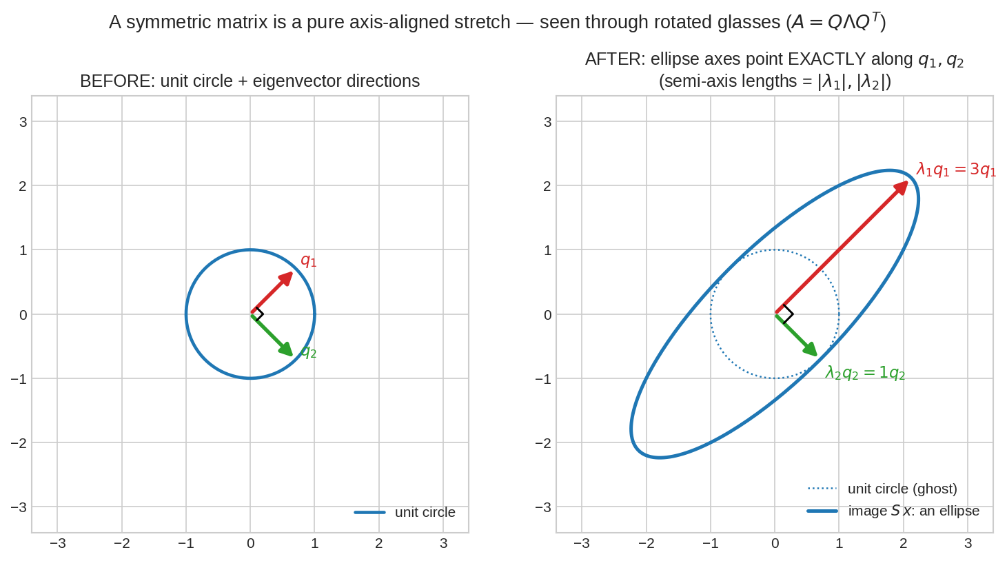 Symmetric matrix maps circle to ellipse along eigenvectors