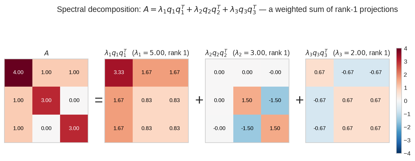 Spectral decomposition as rank-1 pieces