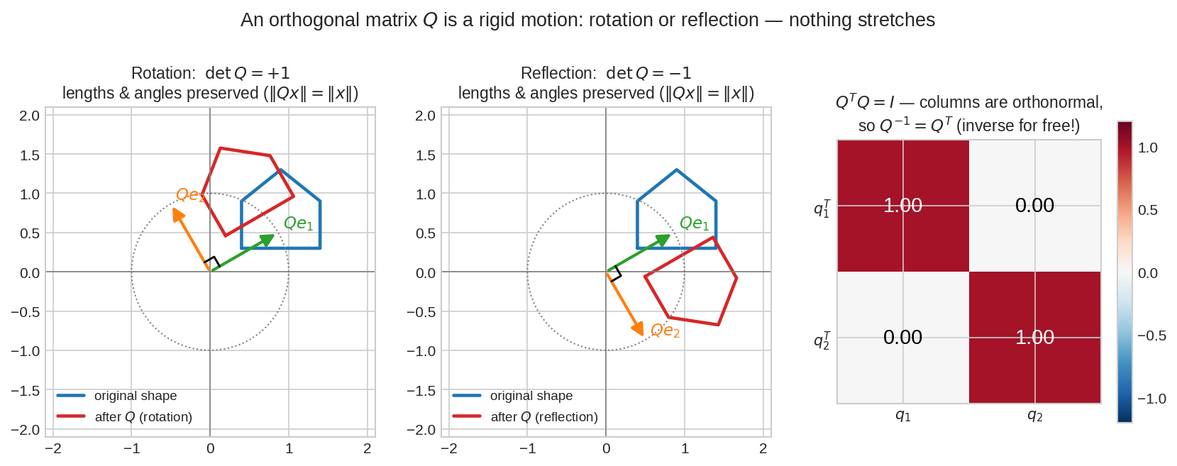 Orthogonal matrix geometry
