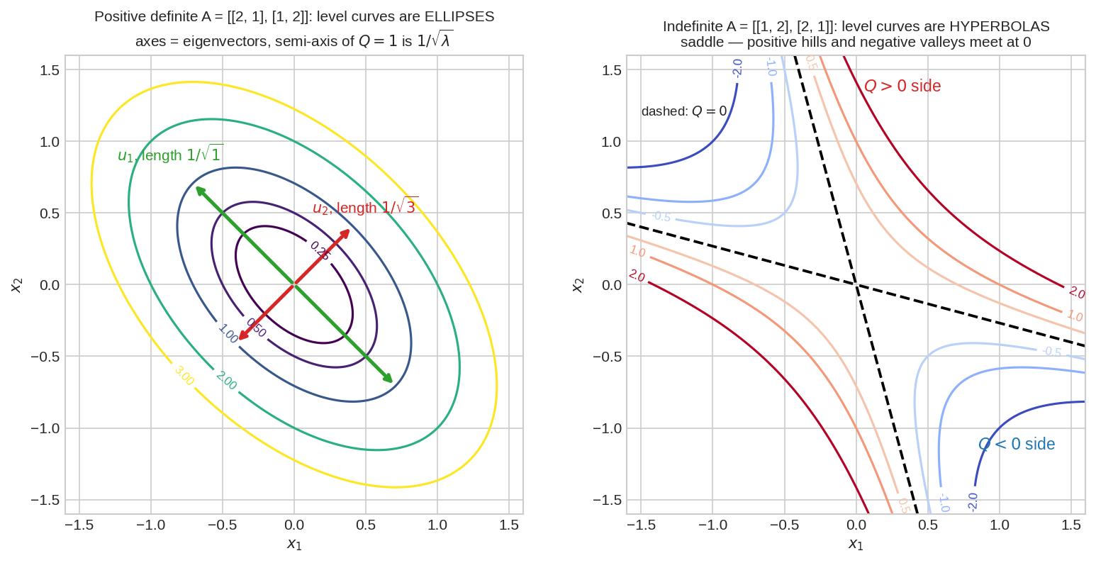 Level curves: ellipses vs hyperbolas