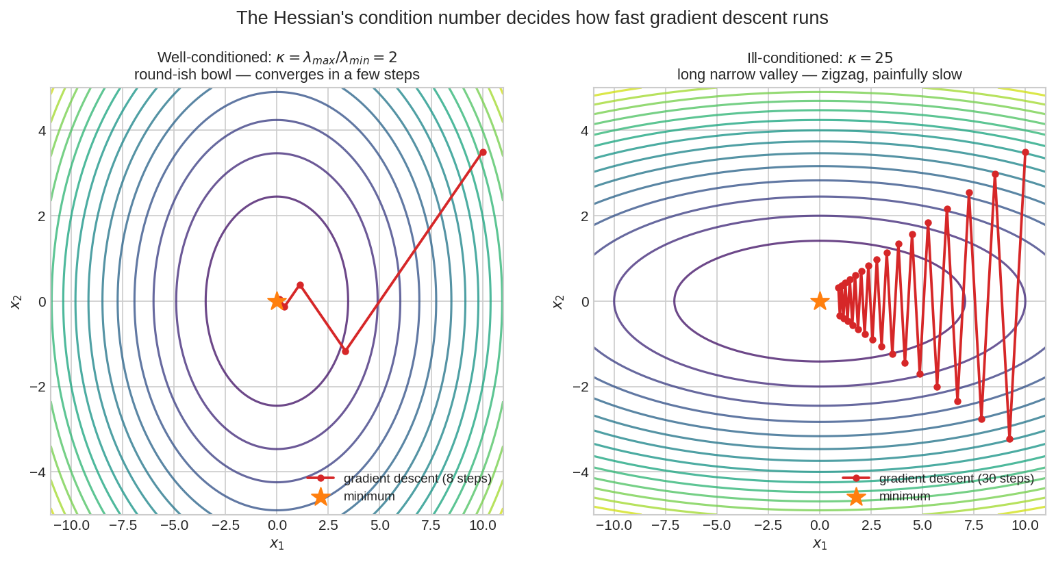 Gradient descent: round vs elongated bowl
