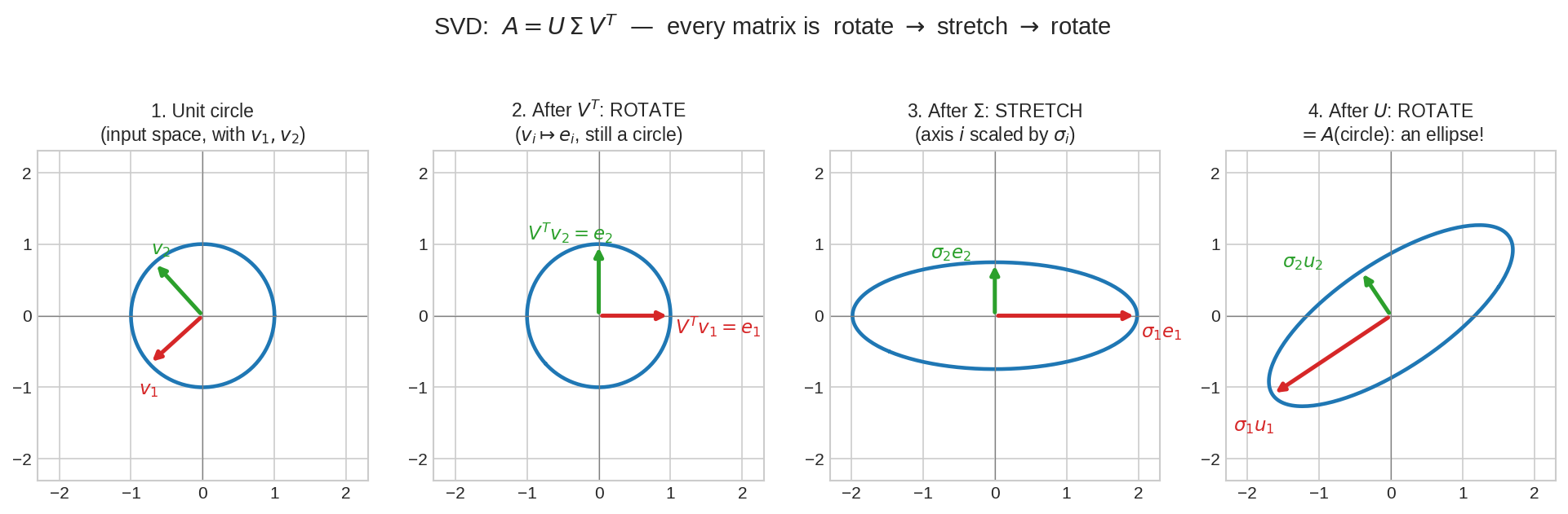 SVD: rotate, stretch, rotate