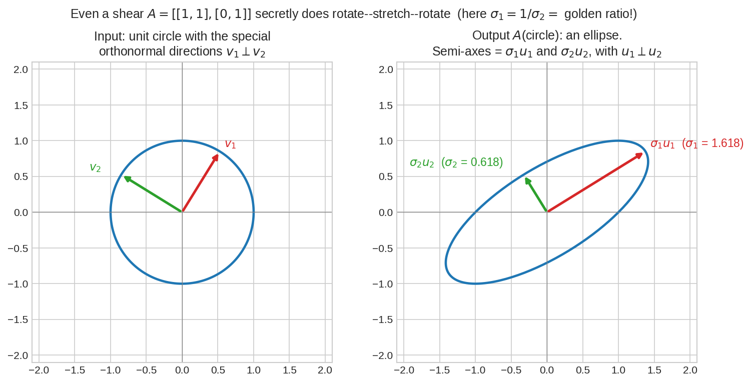 Shear maps unit circle to ellipse