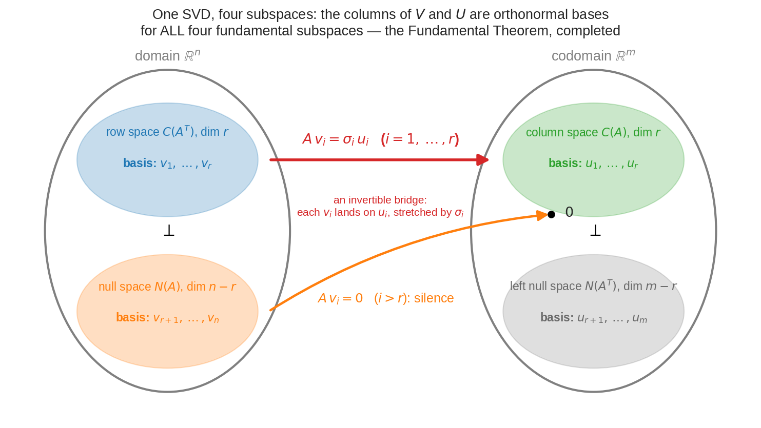SVD gives orthonormal bases of all four subspaces