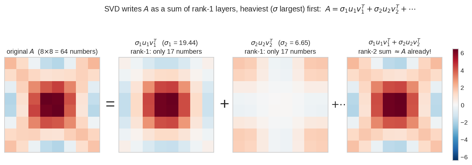 A as a sum of rank-1 layers