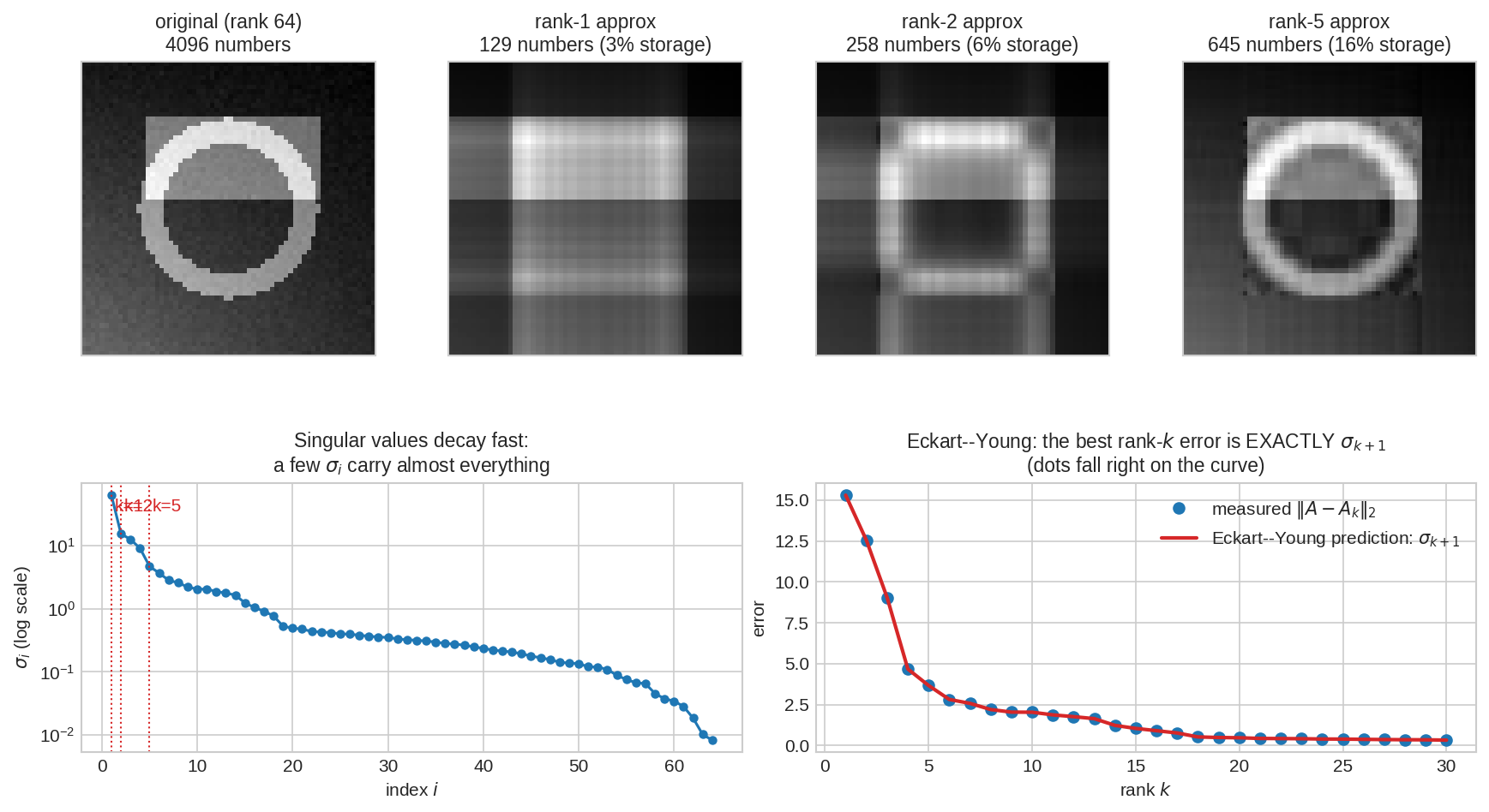 Eckart-Young and low-rank image approximation