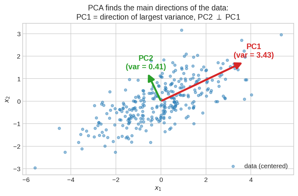PCA finds the main directions of data