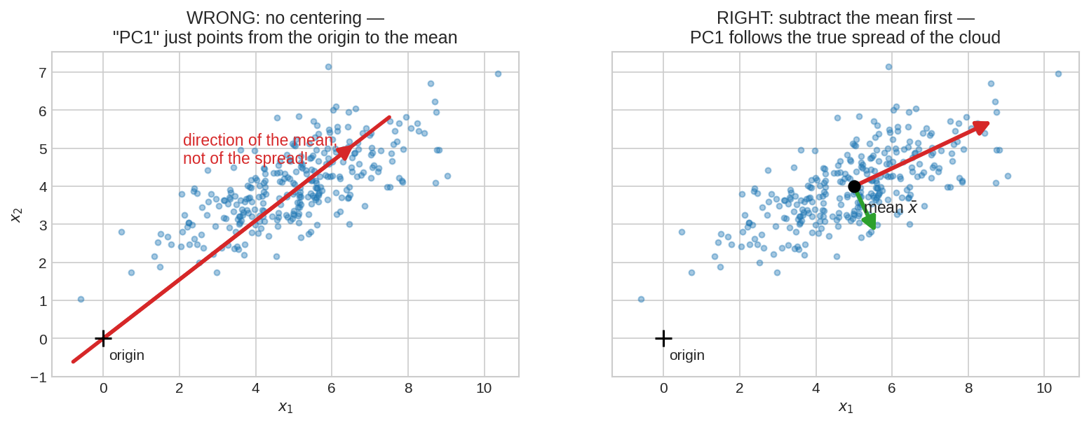 Why centering matters