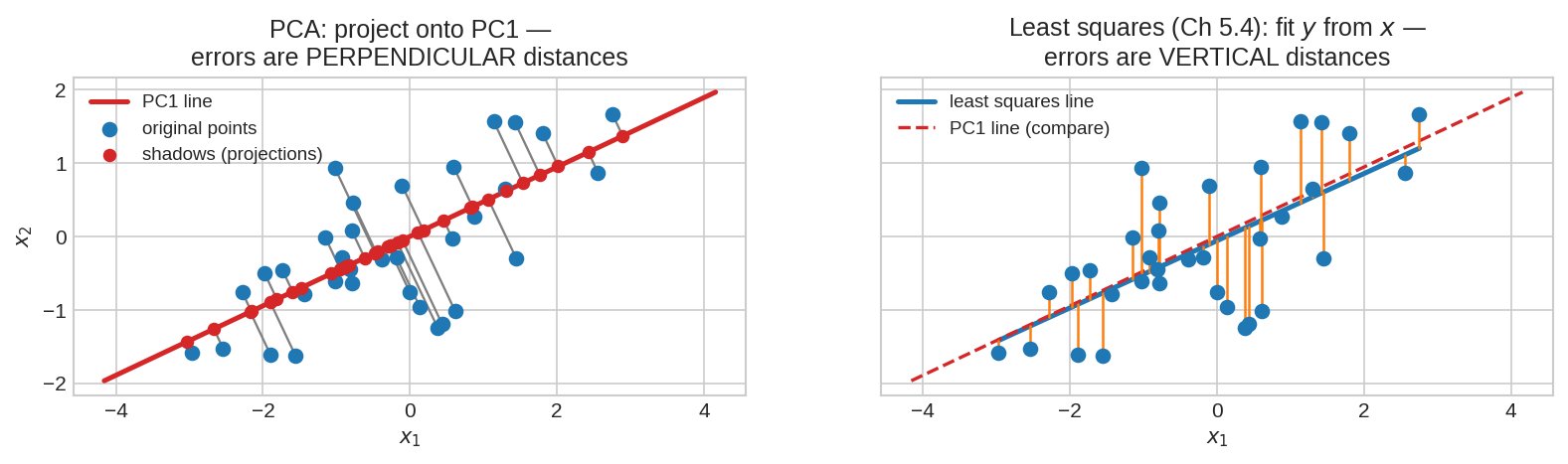 Projection onto PC1 vs least squares