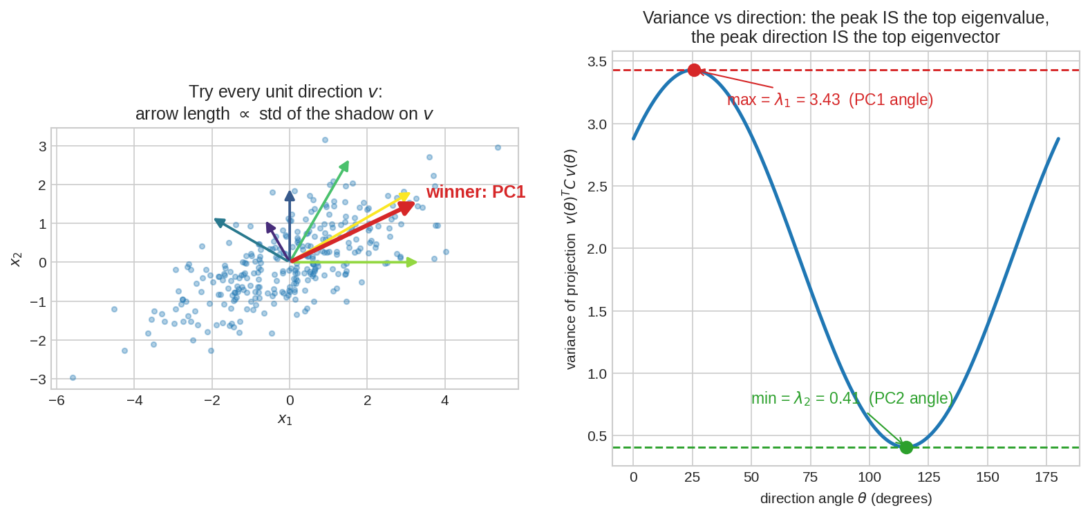 Variance as a function of direction