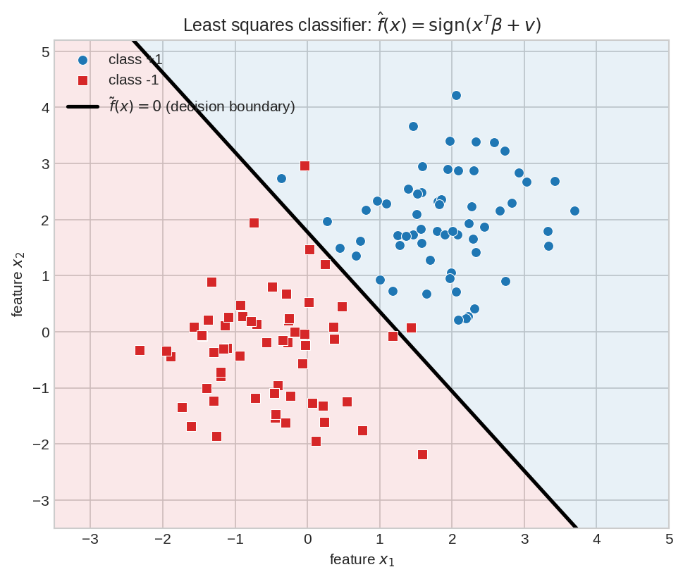 Least squares classifier decision boundary