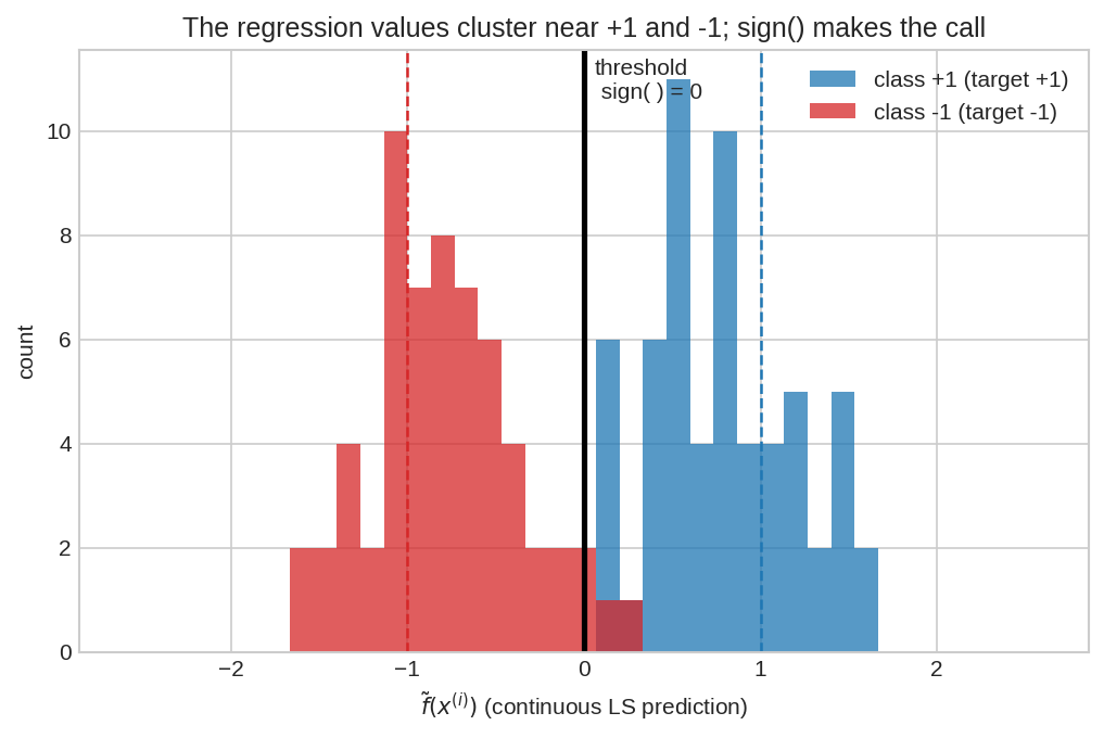 Histogram of continuous predictions