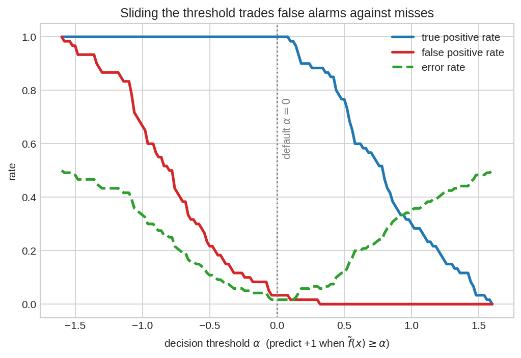 Rates versus threshold