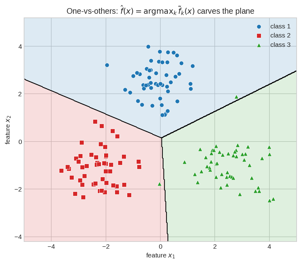 Multi-class decision regions