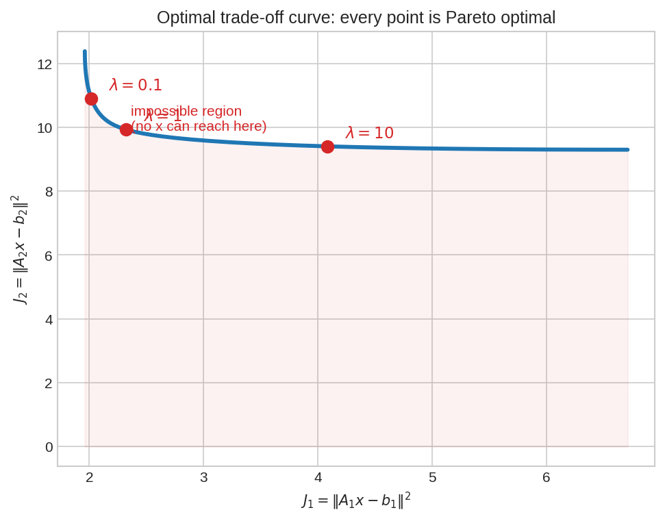 Optimal trade-off curve between two objectives