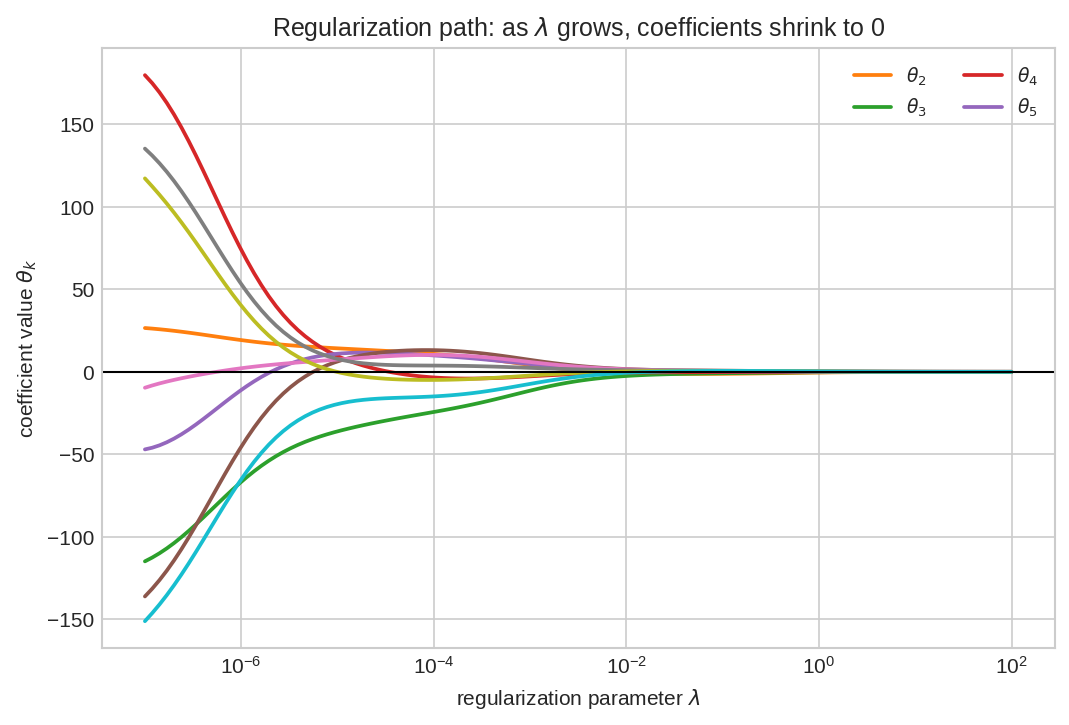 Regularization path: coefficients shrink to zero