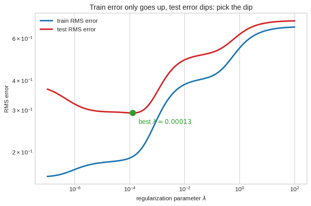 Train and test RMS error versus lambda