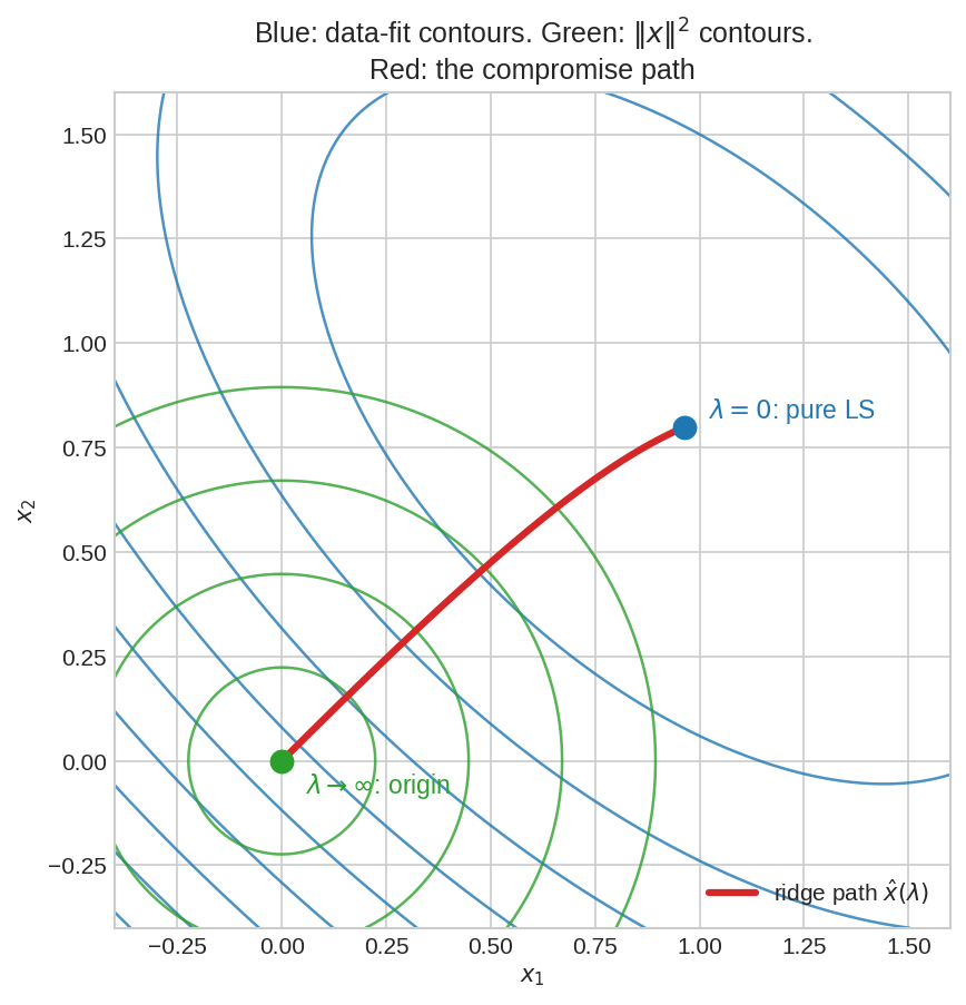 Geometry of ridge shrinkage