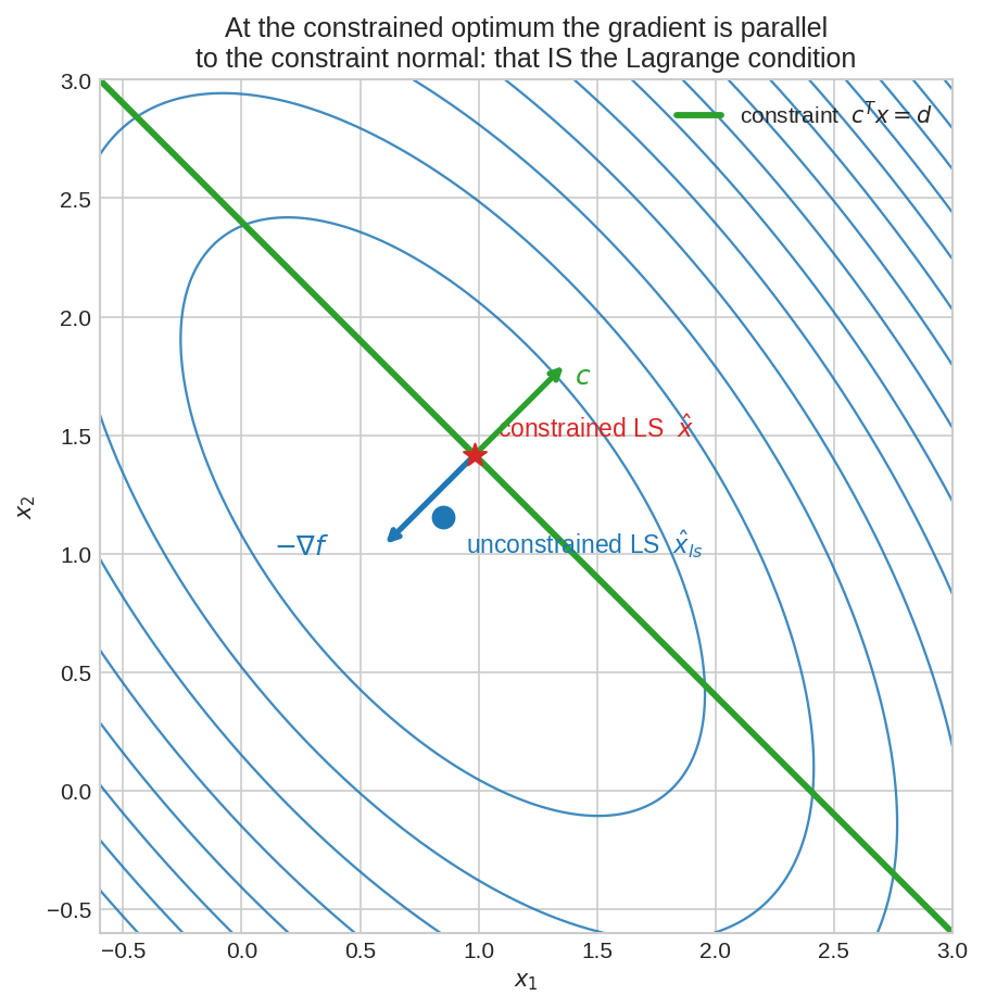 Lagrange condition: gradient parallel to constraint normal