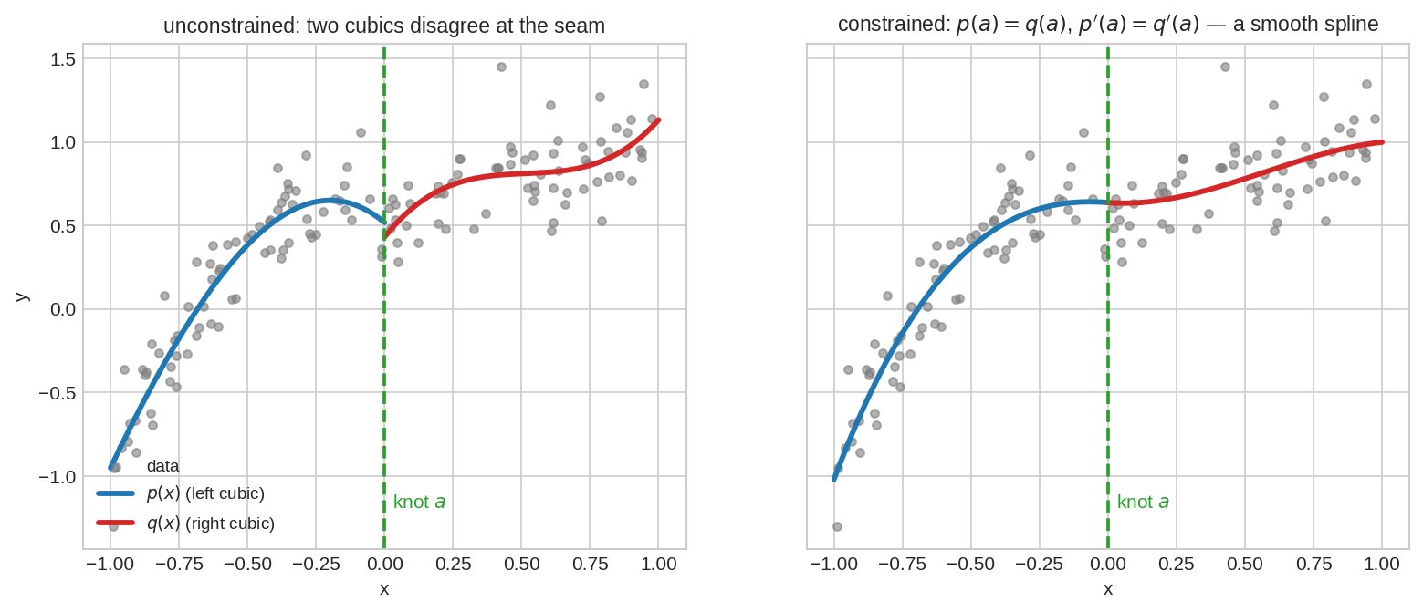 Constrained spline: two cubics joined smoothly