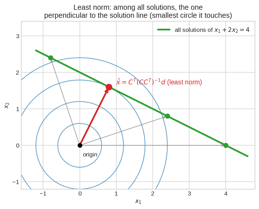 Least norm solution geometry