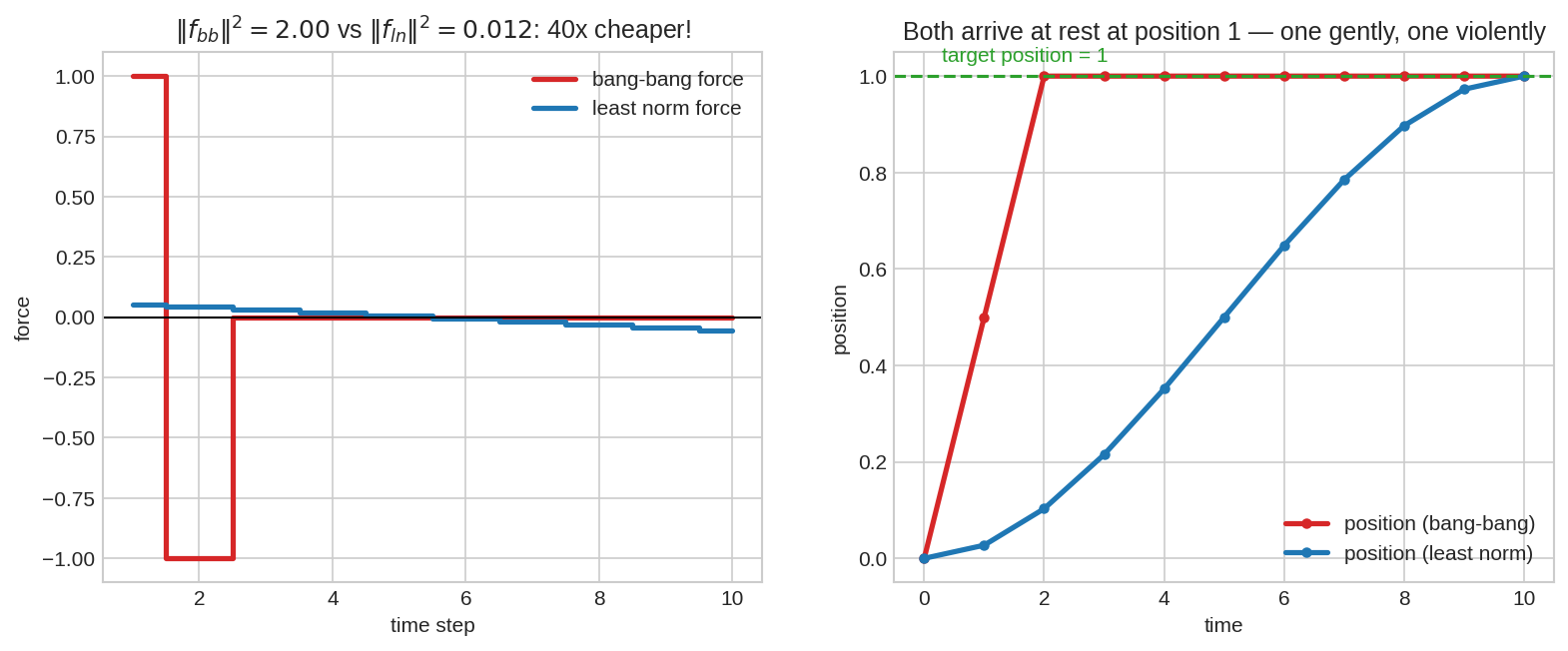 Minimum energy control: least norm force profile
