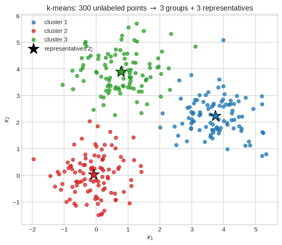 k-means result: 300 points into 3 clusters