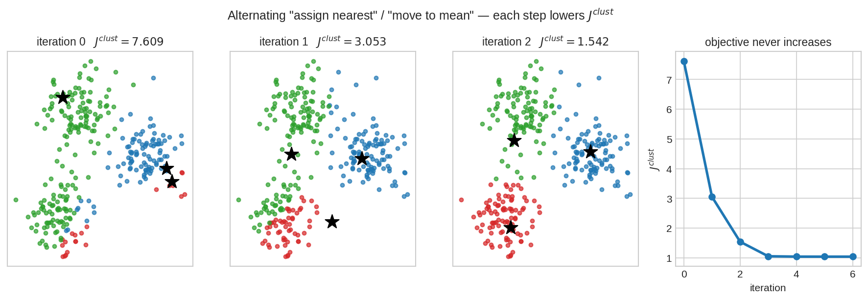 k-means iterations lowering the objective