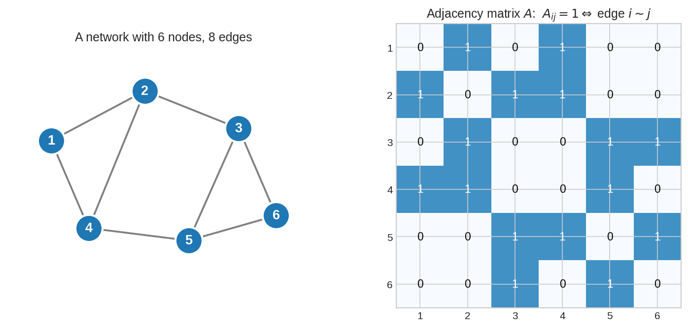 Graph and its adjacency matrix