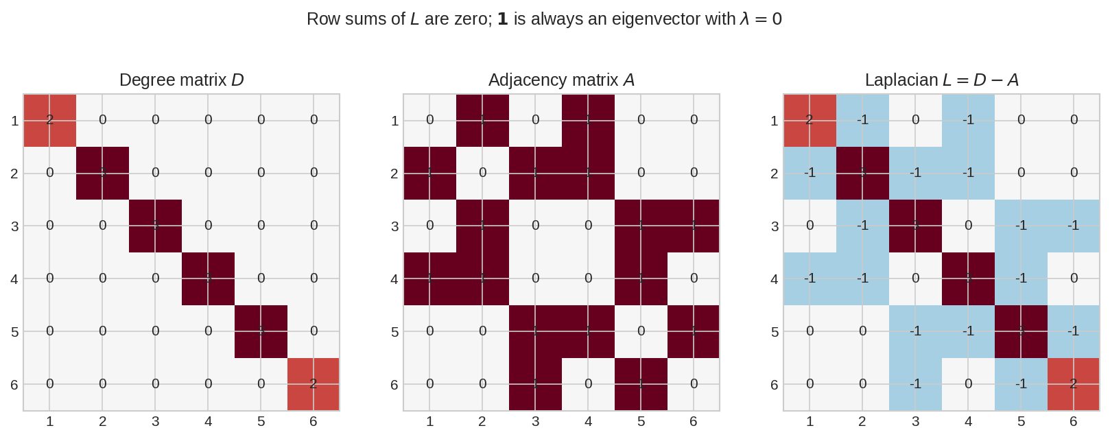 Degree, adjacency, and Laplacian matrices