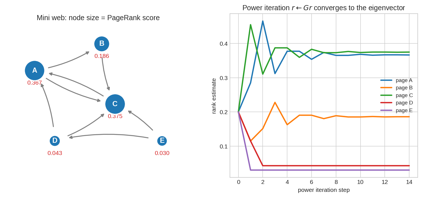 Mini web with PageRank scores and power iteration