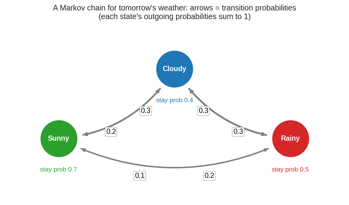 Markov chain for weather transitions