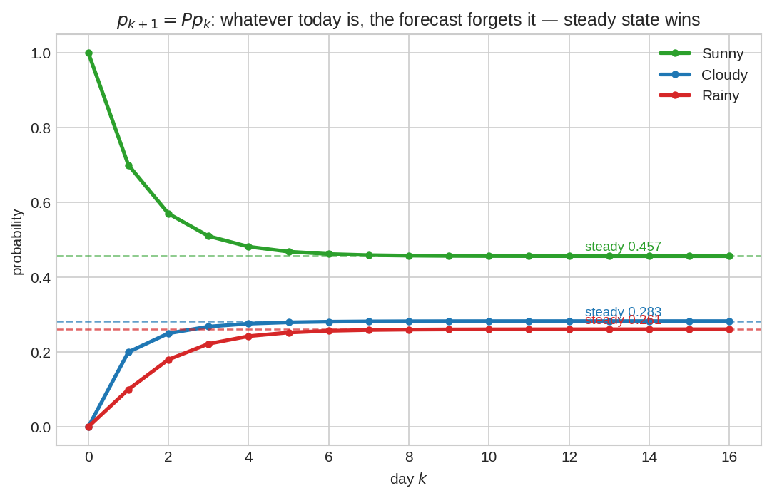 Distribution evolving to steady state