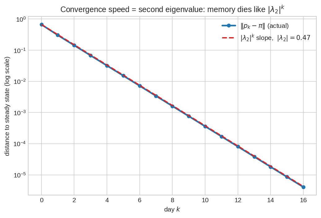 Convergence speed governed by second eigenvalue
