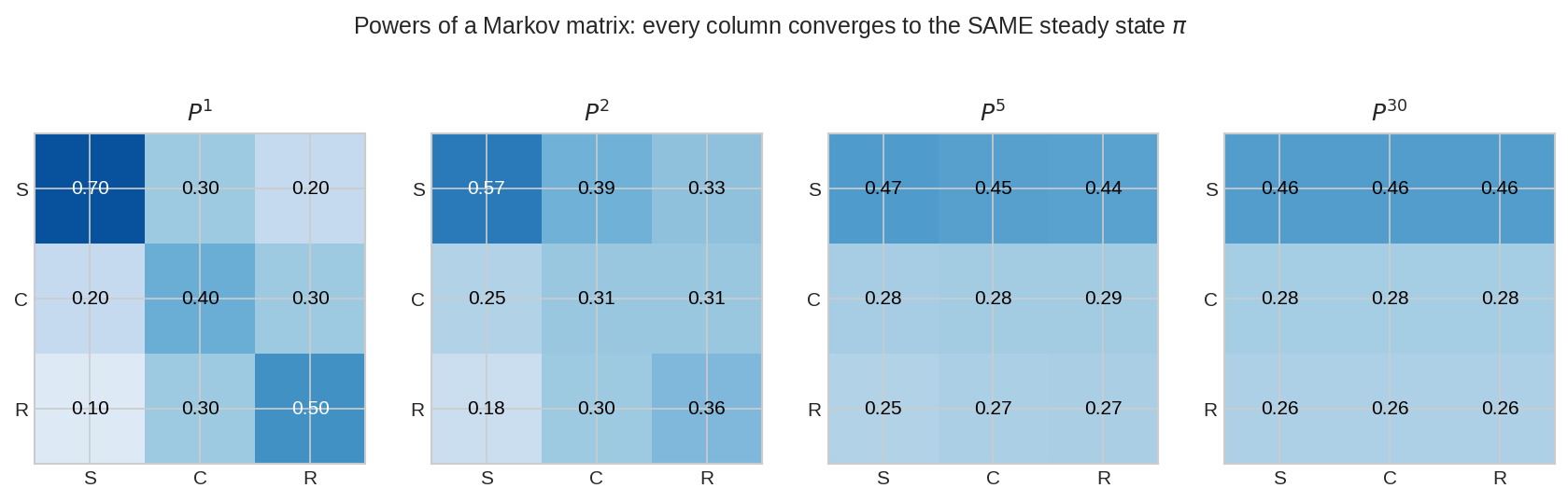 Powers of a Markov matrix converging to steady state